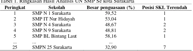 Tabel 1. Ringkasan Hasil Analisis UN SMP Se kota Surakarta 