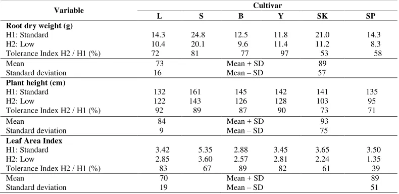 Table 1. Agronomic responses (growth characteristics) and tolerance indexes of  several maize cultivars under low nutrient supply