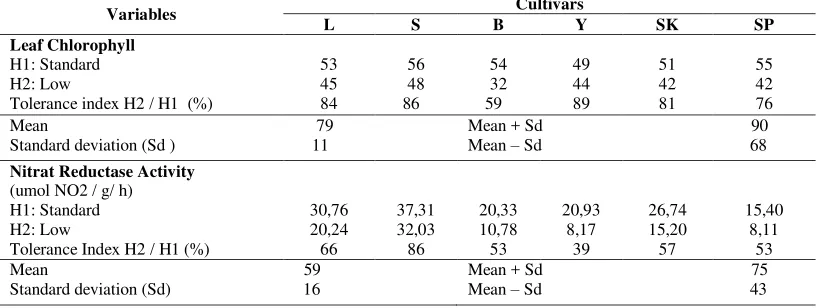 Table 2. Physiological responses and tolerance indexes of several maize  cultivars under low nutrient supply