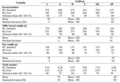Table 3. Agronomic responses (yield and yield components) and tolerance  indexes of several maize cultivars under low nutrient supply