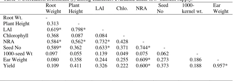 Table 4. Correlation coefficient (r) among characters evaluated under low  nutrient supply