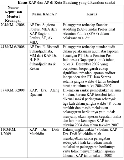Tabel 1.1 Kasus KAP dan AP di Kota Bandung yang dikenakan sanksi 