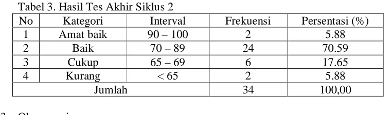 Tabel 3. Hasil Tes Akhir Siklus 2 No Kategori Interval 