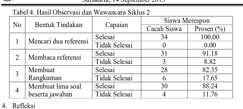 Tabel 5. Hasil Observasi dan Wawancara Tiap Siklus Cacah Siswa 