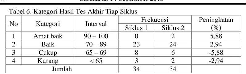 Tabel 6. Kategori Hasil Tes Akhir Tiap Siklus 