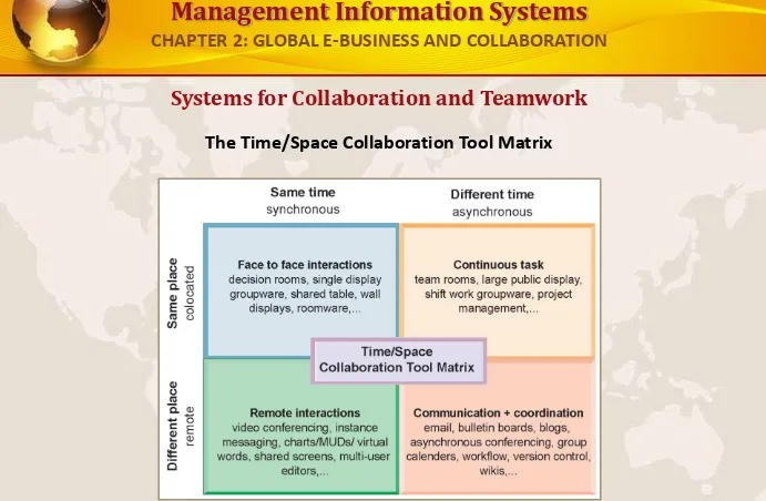 FIGURE 2-8Collaboration technologies can be classified in terms of whether they support interactions at the same or 