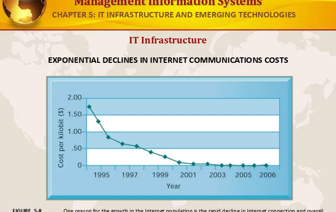 FIGURE  5-8One reason for the growth in the Internet population is the rapid decline in Internet connection and overall 