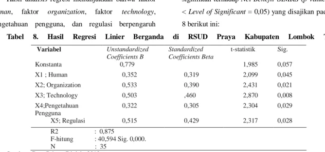 Tabel  8.  Hasil  Regresi  Linier  Berganda  di  RSUD  Praya  Kabupaten  Lombok  Tengah