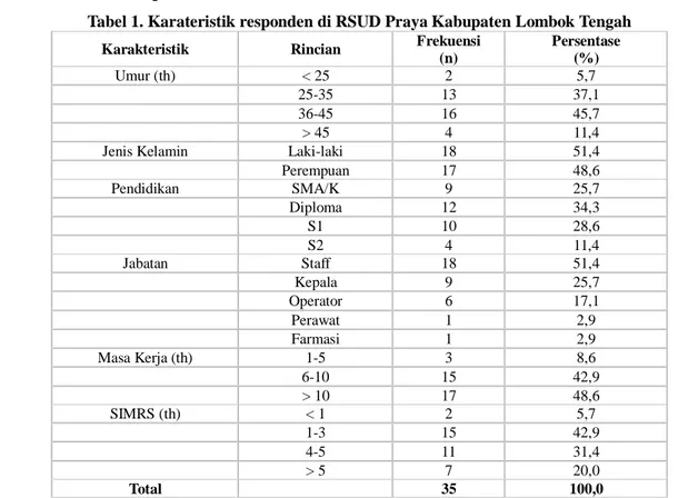 Tabel 1. Karateristik responden di RSUD Praya Kabupaten Lombok Tengah   Karakteristik  Rincian  Frekuensi 