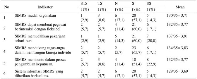 Tabel 2. Faktor Human Responden di RSUD Praya Kabupaten Lombok Tengah Nusa Tenggara Barat 