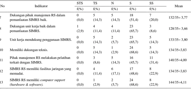 Tabel 3. Faktor Organization Responden di RSUD Praya Kabupaten Lombok Tengah Nusa Tenggara Barat 