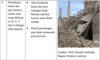 Gambar  Efek Domino terhadap 