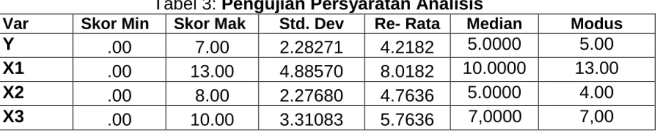 Tabel 3: Pengujian Persyaratan Analisis 