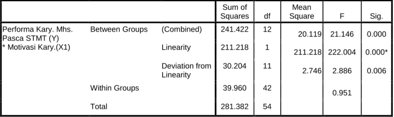 Tabel 6 :  Data Homogenity dan Linearitas Y atas X2 