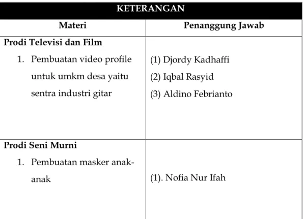 Tabel 3. Daftar Materi yang disampaikan dalam Program Kerja.  G.  Jadwal  Kegiatan 