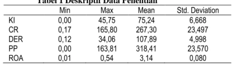 Tabel 2 Hasil Uji Normalitas  Unstd  Residual   Std   Keterangan  N  Asymp. Sig.  (2-tailed)  49  0,278  &gt;0,05  Data  Terdistribusi Normal 