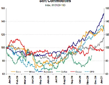 Gambar 7. Mayoritas harga  soft commodities  tercatat  menguat secara mingguan, kecuali CPO.
