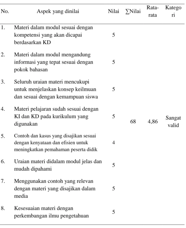 Table 4.4 Hasil validasi Ahli Materi 