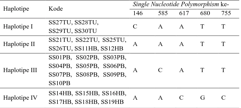 Tabel 1. Perbedaan jenis basa pada urutan nukleotida trnL-trnFStyrax sumatrana. 