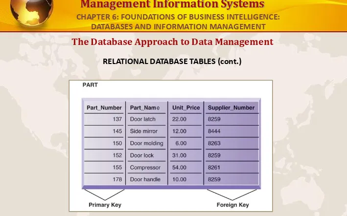 FIGURE 6-4A relational database organizes data in the form of two-dimensional tables. Illustrated here are tables for 