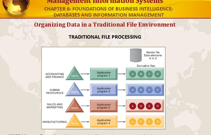 FIGURE 6-2The use of a traditional approach to file processing encourages each functional area in a corporation to 