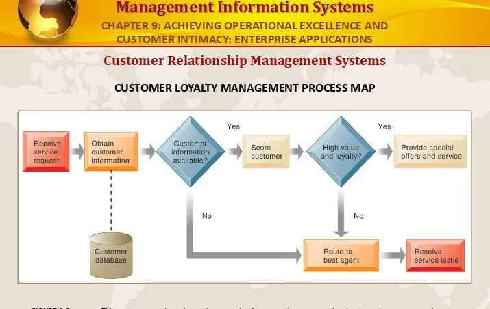 FIGURE 9-9This process map shows how a best practice for promoting customer loyalty through customer service 