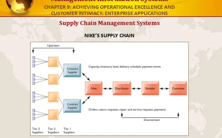 FIGURE 9-2This figure illustrates the major entities in Nike’s supply chain and the flow of information upstream and 