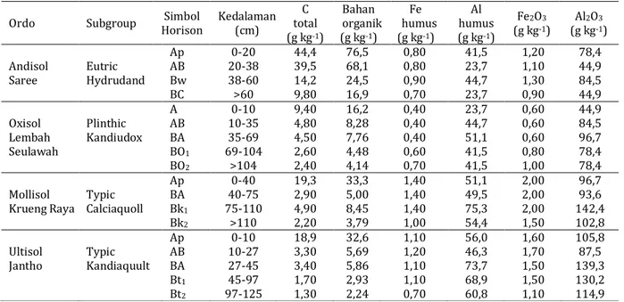 Tabel 1. Kandungan C organik, Fe dan Al humus pada setiap horizon dari empat ordo tanah di lahan kering  Kabupaten Aceh Besar 