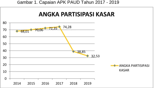 Gambar 1. Capaian APK PAUD Tahun 2017 - 2019 