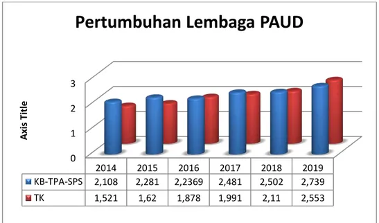 Gambar 2. Pertumbuhan Lembaga PAUD dan TK 2017 - 2019 