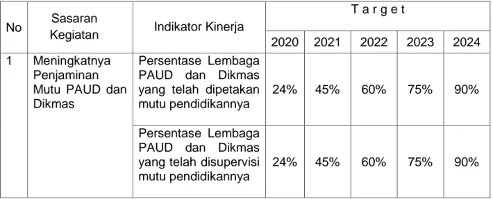 Tabel 6. Target Indikator Kinerja (IKK) BP PAUD Dikmas Tahun 2020-2024 