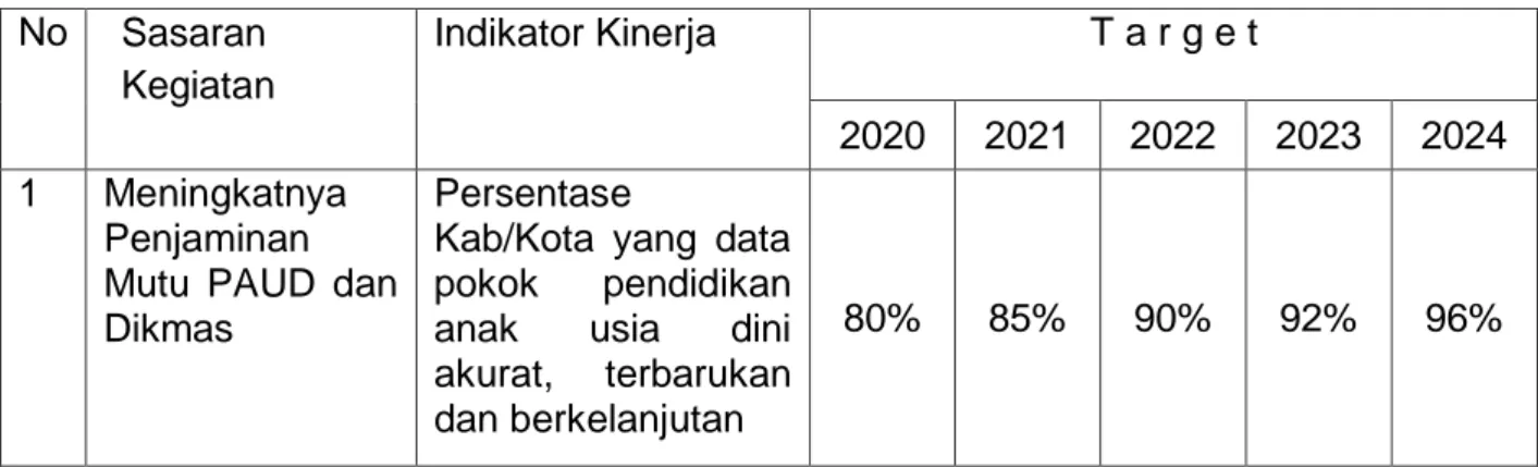 Tabel 8. Target Indikator Kinerja (IKK) BP PAUD Dikmas Tahun 2020-2024  No  Sasaran  Kegiatan   Indikator Kinerja  T a r g e t  2020  2021  2022  2023  2024  1  Meningkatnya  Penjaminan  Mutu  PAUD  dan  Dikmas  