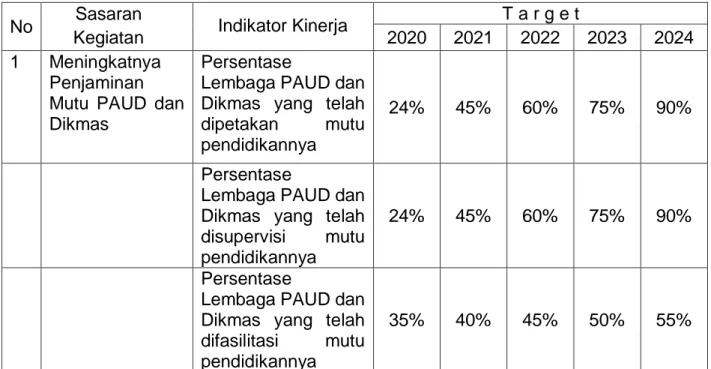 Tabel 9. Target Kinerja BP PAUD dan Dikmas Provinsi Riau Tahun 2020-2024 