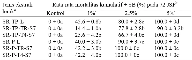 Tabel 1 Mortalitas larva C. pavonana akibat perlakuan dengan ekstrak air buah lerak dengan cara penyiapan dan penyimpanan yang berbeda 