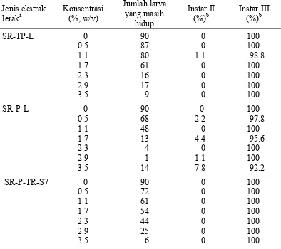 Tabel 3 Mortalitas larva C. pavonana akibat perlakuan dengan ekstrak air buah sirih hutan dengan cara penyiapan dan penyimpanan yang berbeda 