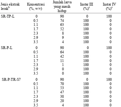 Tabel 5 Persentase larva C. pavonana yang telah menjadi instar III dan IV pada perlakuan dengan ekstrak buah lerak pada 96 JSPa 