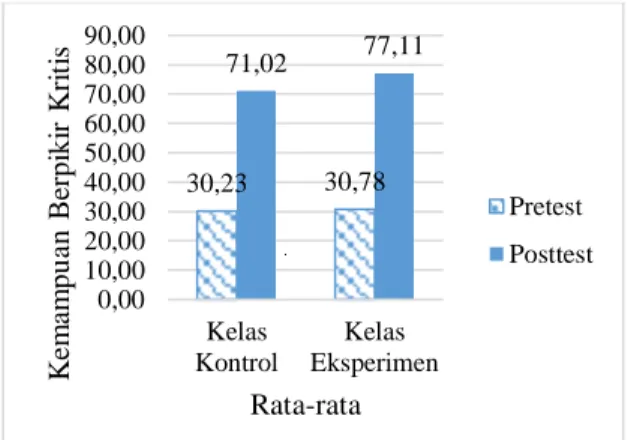 Gambar 2. Grafik Rata-rata Pretest dan Posttest  Kemampuan Berpikir Kritis Siswa  Tabel  1