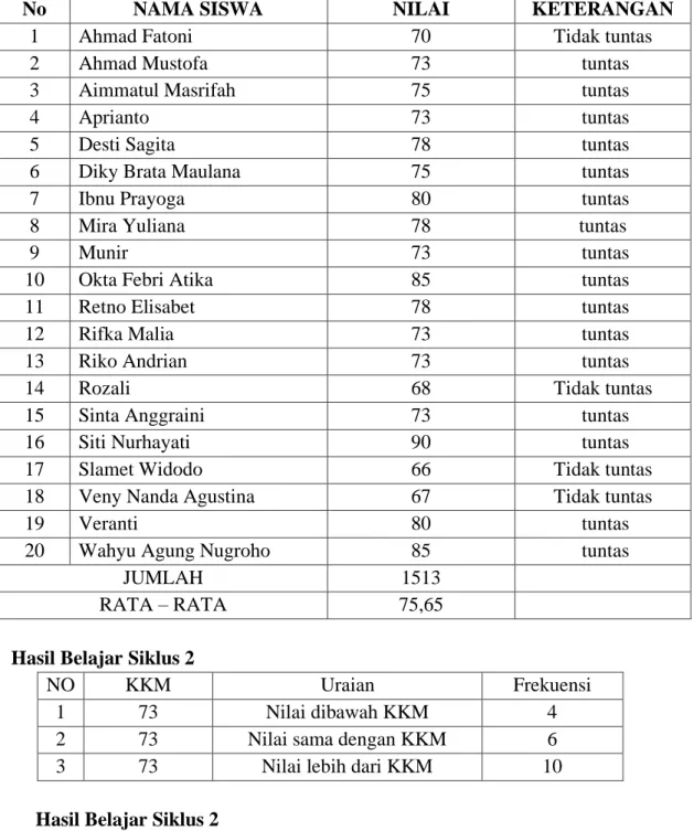 Tabel perolehan nilai pada siklus 2 