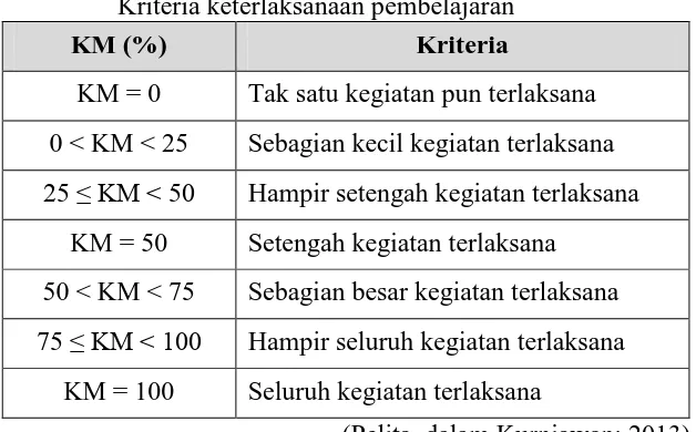 Tabel 3.9 Kriteria keterlaksanaan pembelajaran 