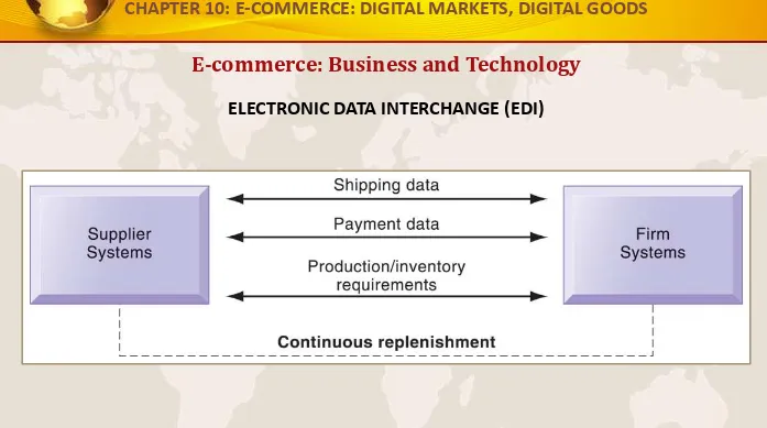 FIGURE 10-6Companies use EDI to automate transactions for B2B e-commerce and continuous inventory replenishment