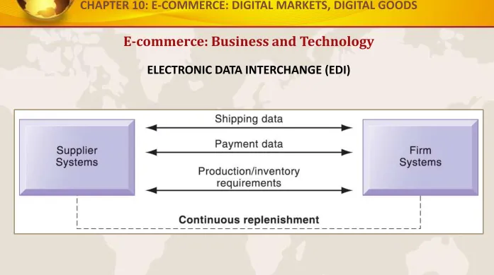 FIGURE 10-6Companies use EDI to automate transactions for B2B e-commerce and continuous inventory replenishment