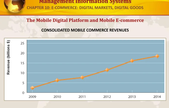 FIGURE 10-9Mobile e-commerce is the fastest growing type of B2C e-commerce although it represents only a small