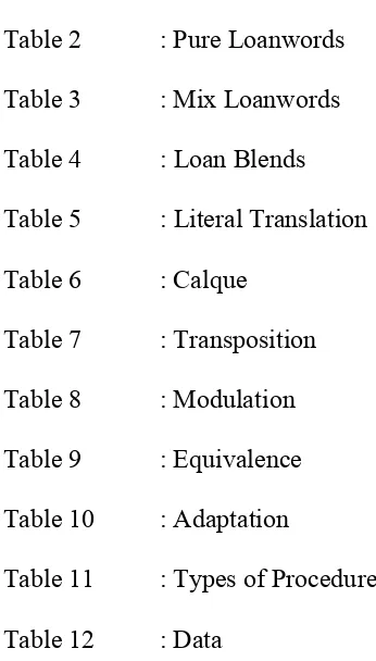 Table 2 : Pure Loanwords 