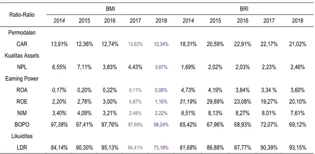 Tabel 1. Data Ratio Keuangan BMI dan BRI 