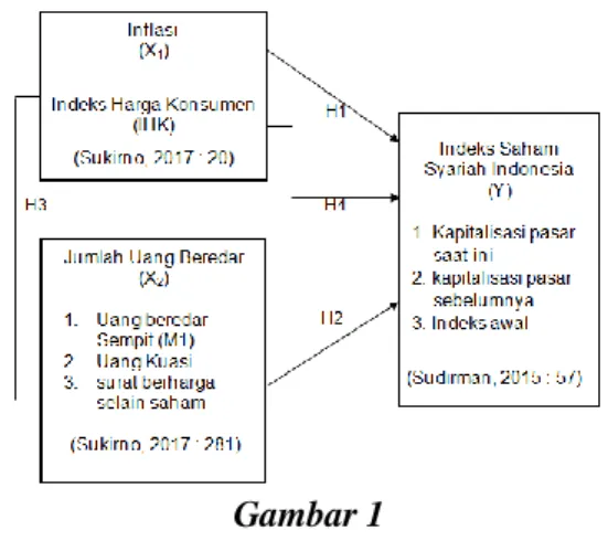 Gambar 1  Kerangka Pemikiran 