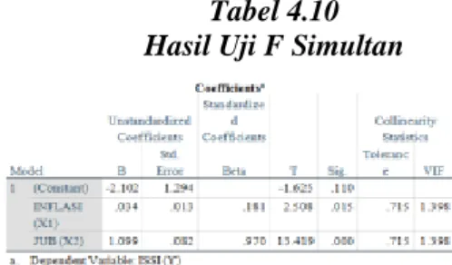 Tabel 4.10  Hasil Uji F Simultan 