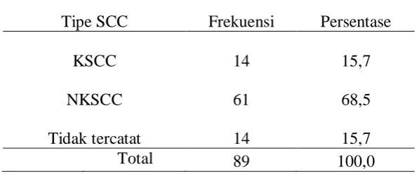 Table 5.1.4 Tipe squamous cell carcinoma yang ada di RSUP H. Adam Malik 