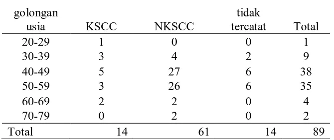 Tabel 5.1.6 Tipe-tipe squmous cell carcinoma yang diderita menurut jangka usia di RSUP H