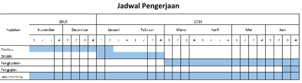 Tabel 1-1   Jadwal Pengerjaan 