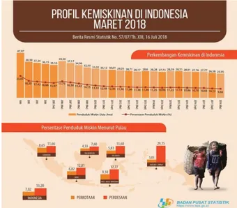 Gambar 1: Profil Kemiskinan di Indonesia, Maret 2018 